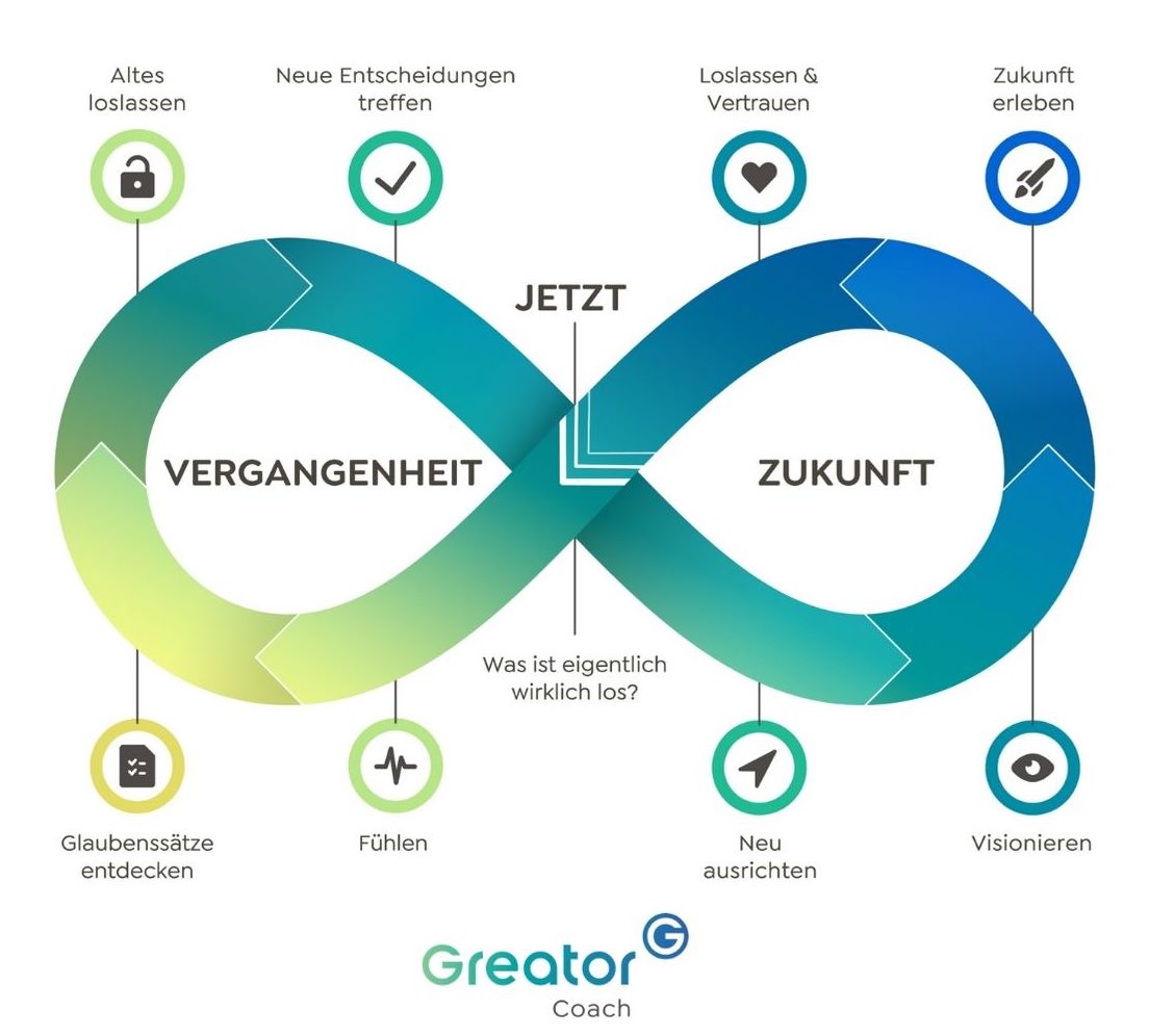 Die liegende Acht Coaching Methode Greator